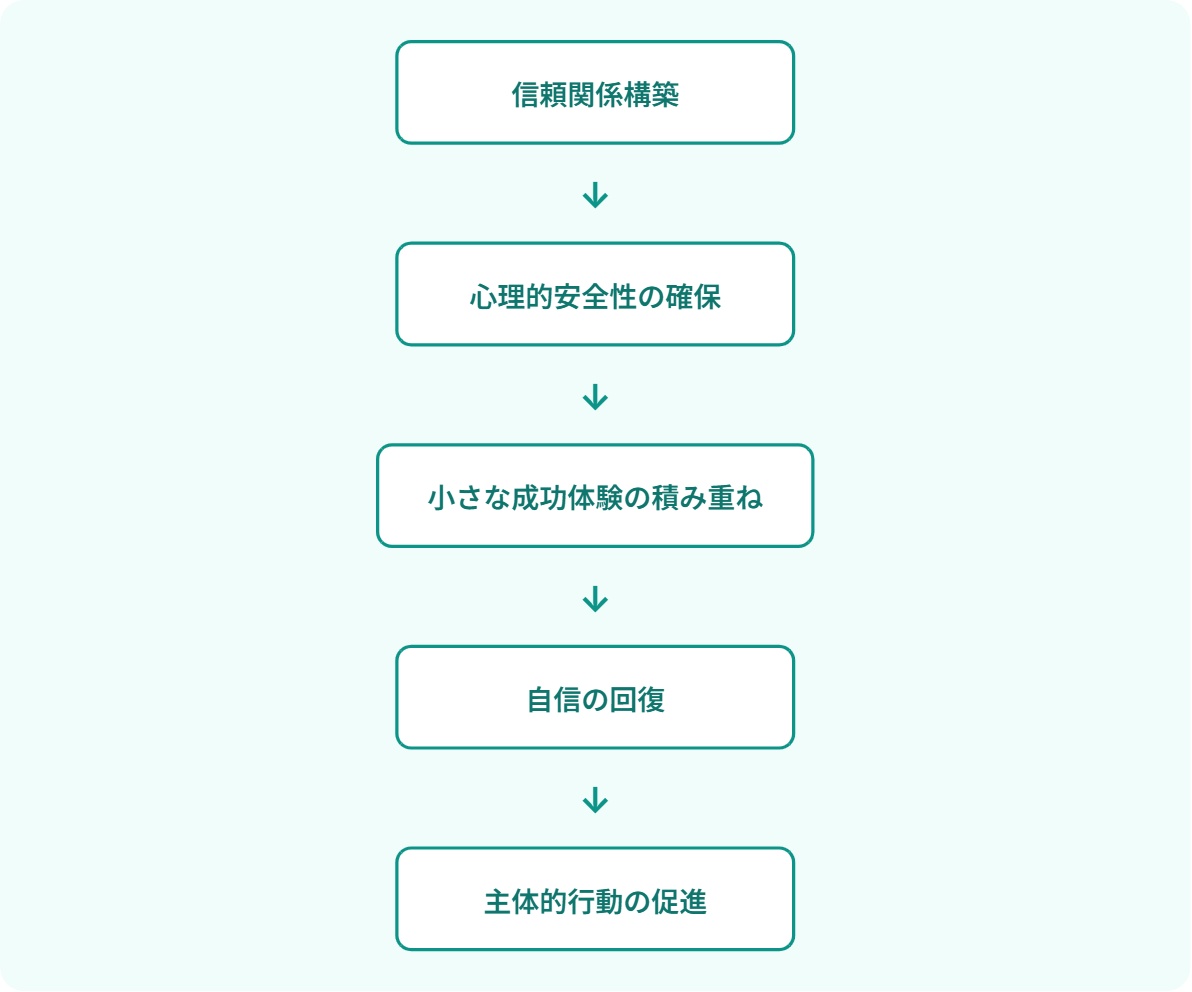 信頼関係構築
↓
心理的安全性の確保
↓
小さな成功体験の積み重ね
↓
自信の回復
↓
主体的行動の促進